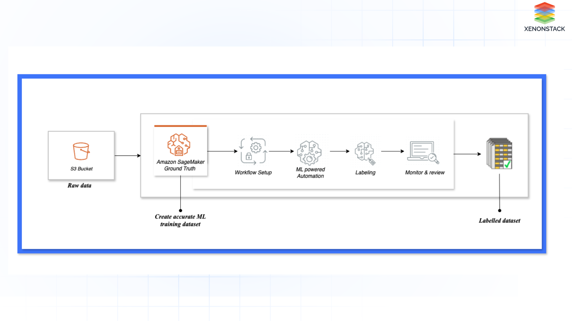 flow-of-aws-sagemaker-ground-truth