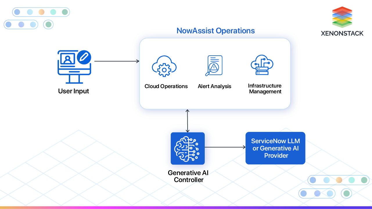 flow-of-it-operations-with-nowassist