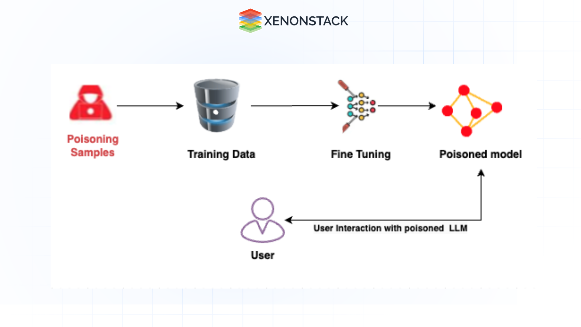 flow of poisoned model