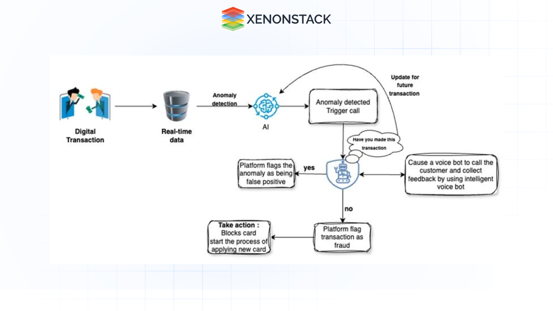 fraud detection with ai