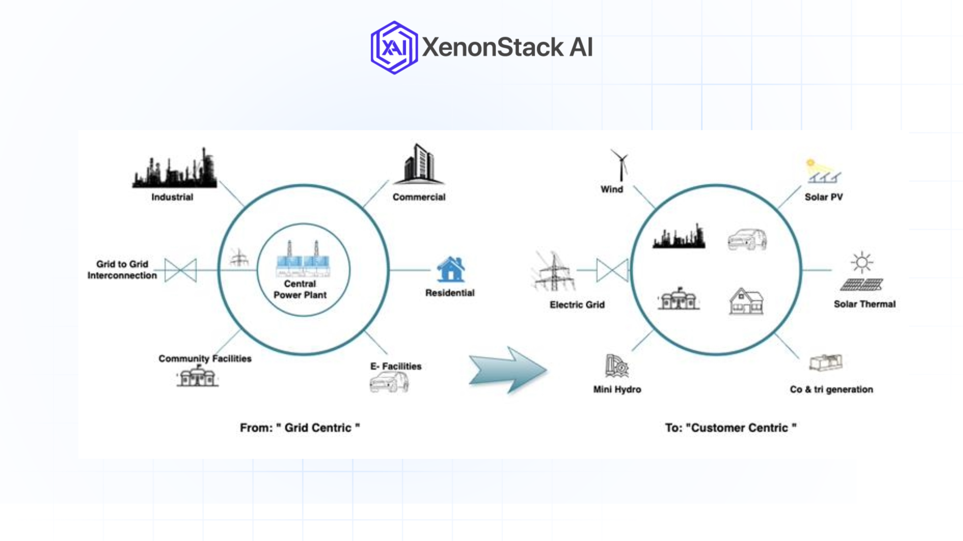 from grid centric to customer centric