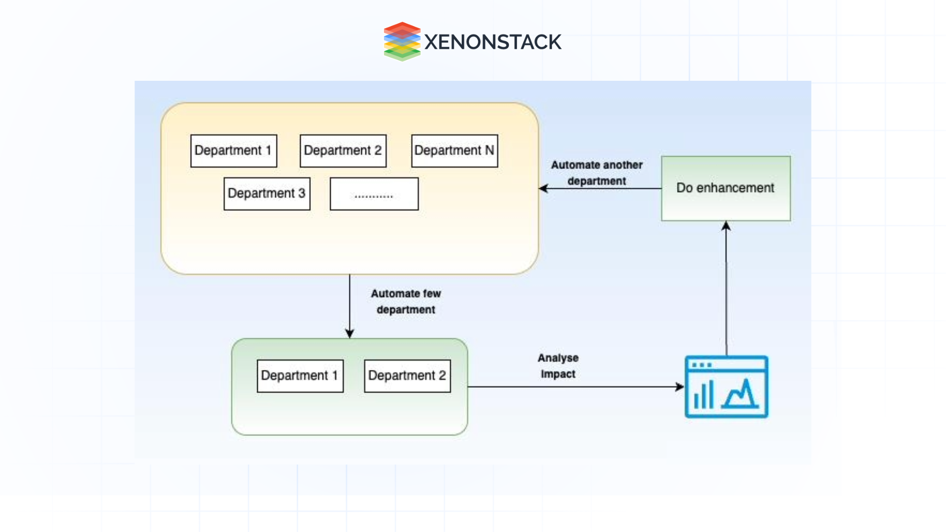 fully automate department scaling up flow