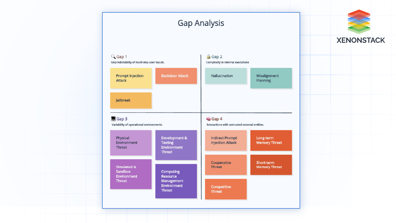 knowledge gaps for security automation