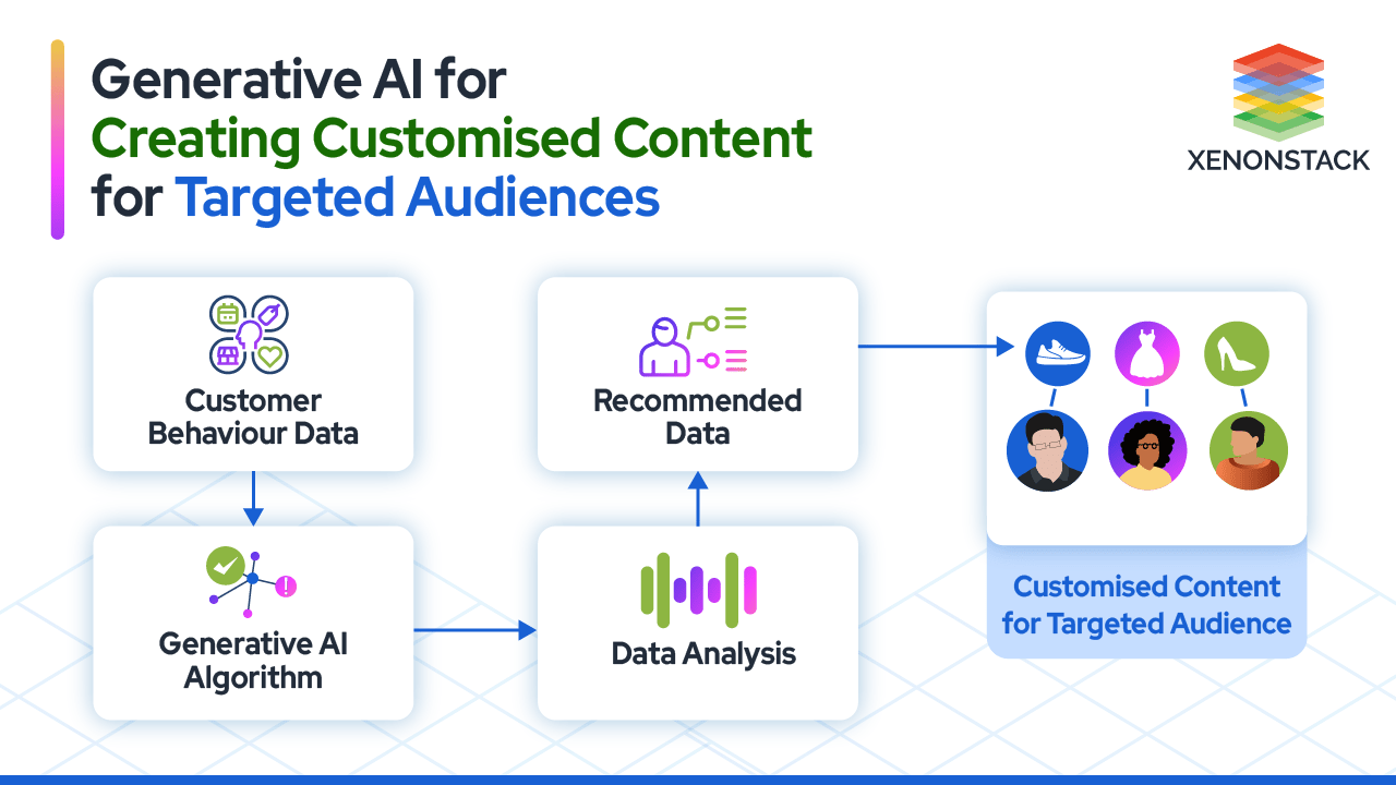 generative-ai-for-creating-customised-content