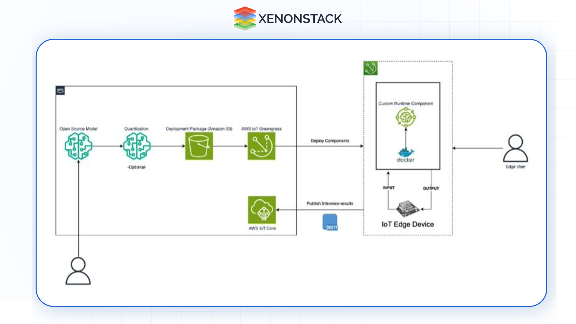 generative ai model deployment