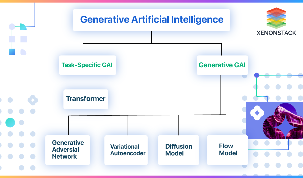 Generative AI Models Types, Training And Evaluation Strategy