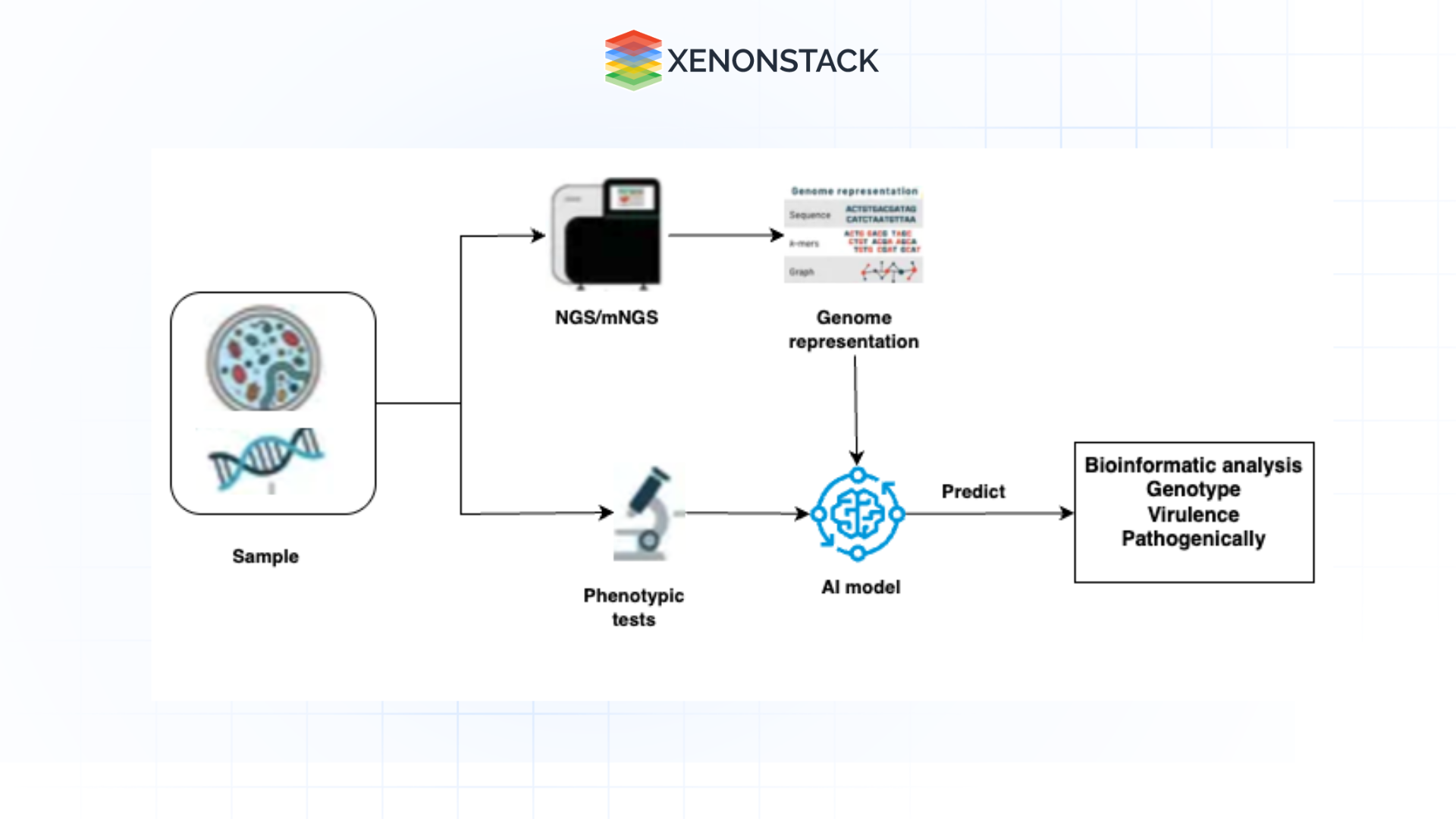 genome analysis with generative ai