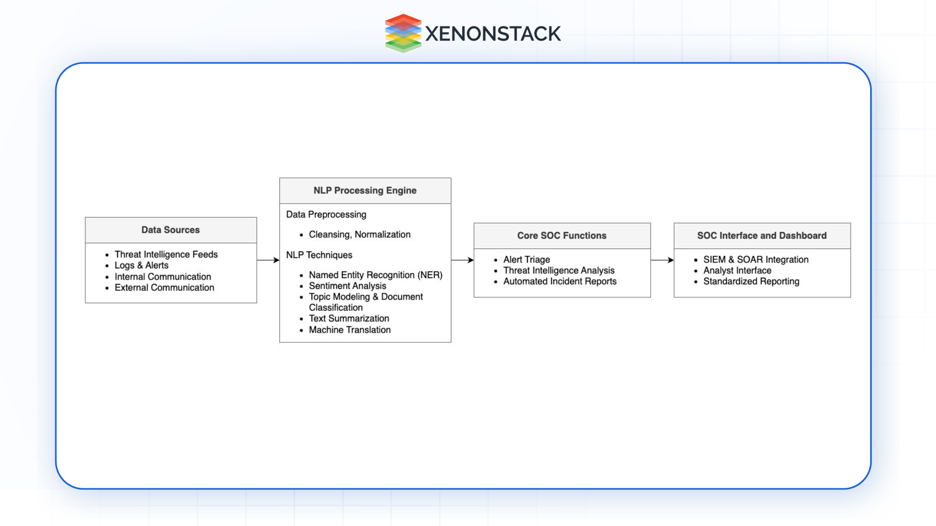 high level NLP integration SOC 