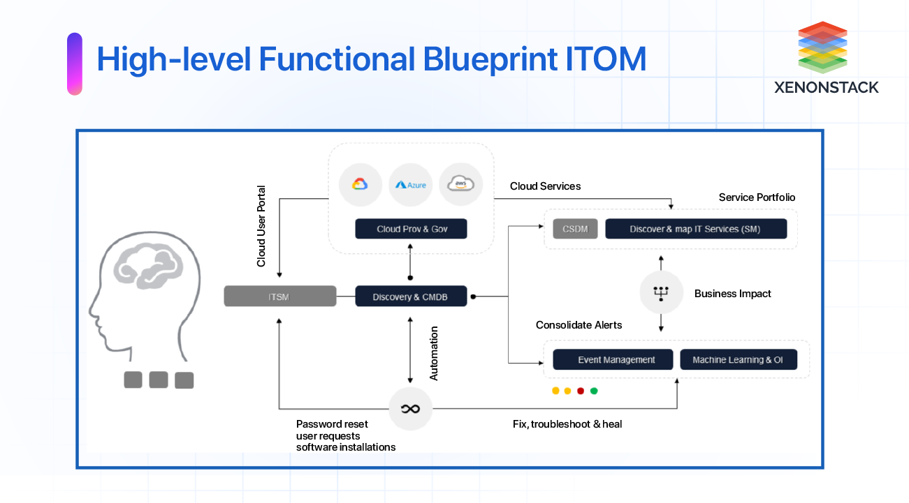 high-level-funtional-blueprint-itom