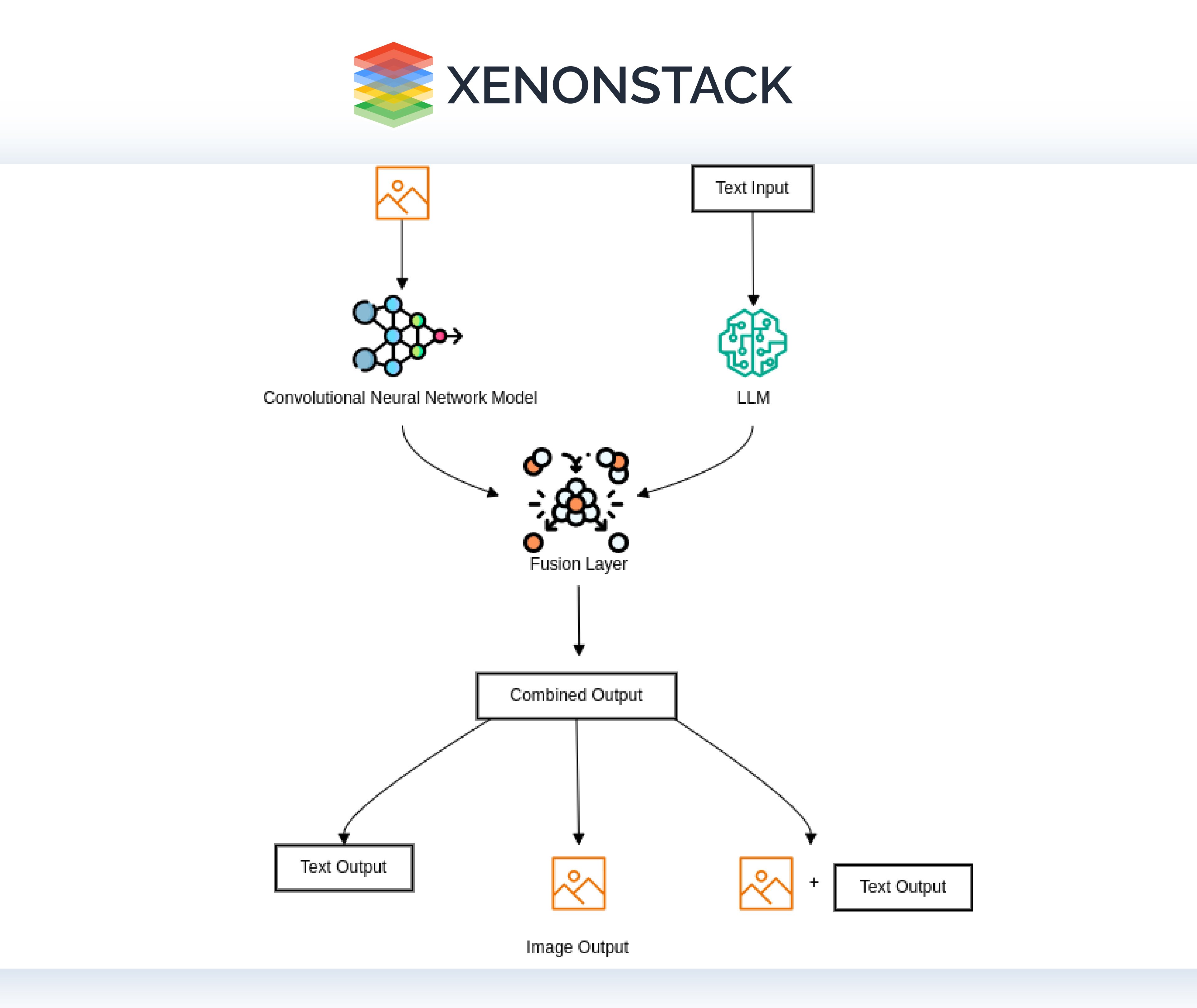 High level solution diagram