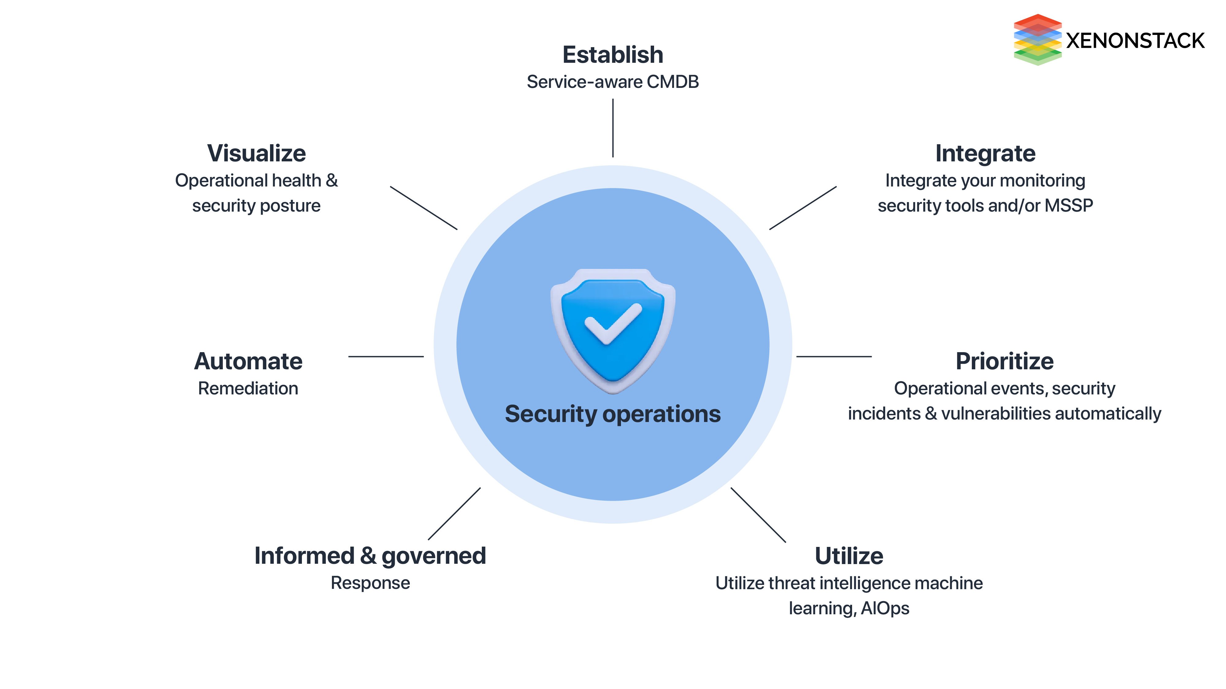 higher-level goals of SecOps