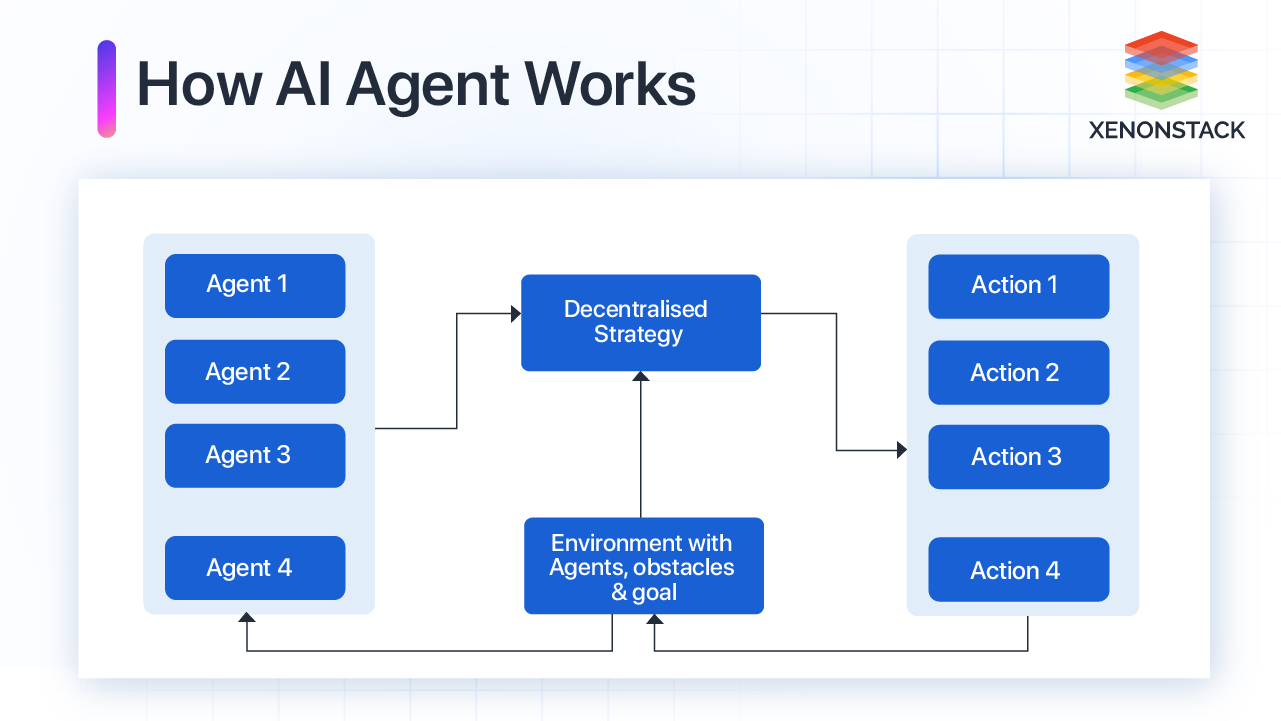 how ai agents work