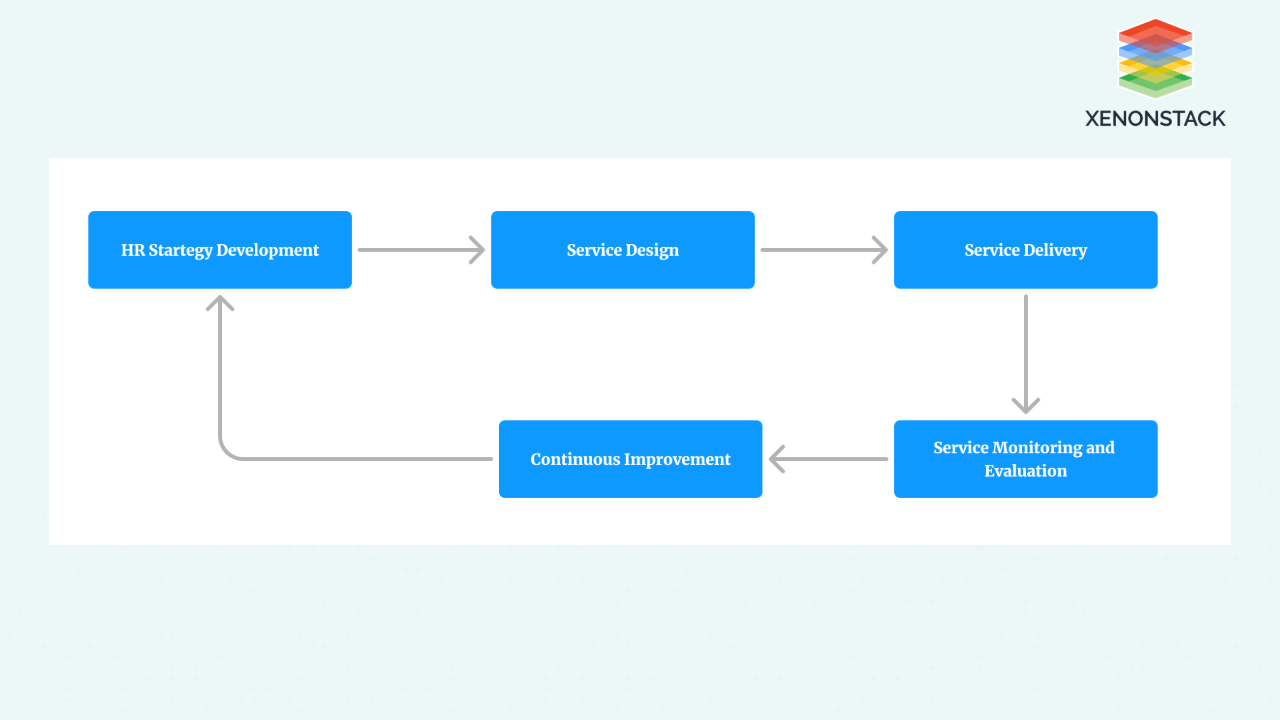 hr-service-delivery-model-flow