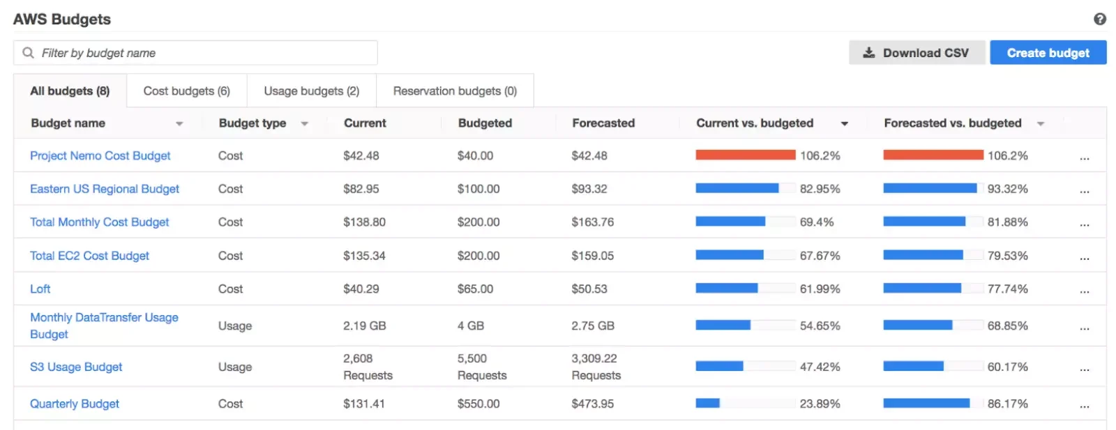 aws-budget