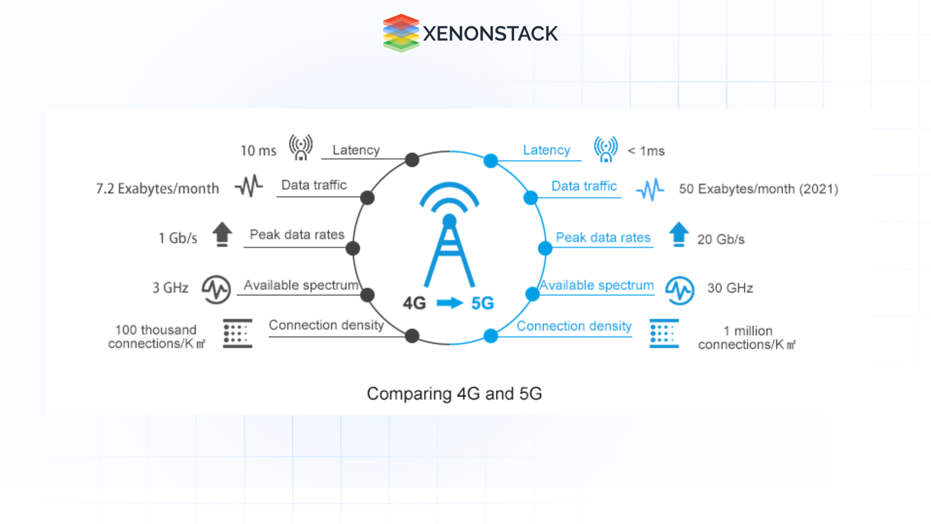 Comparing 4G and 5G 