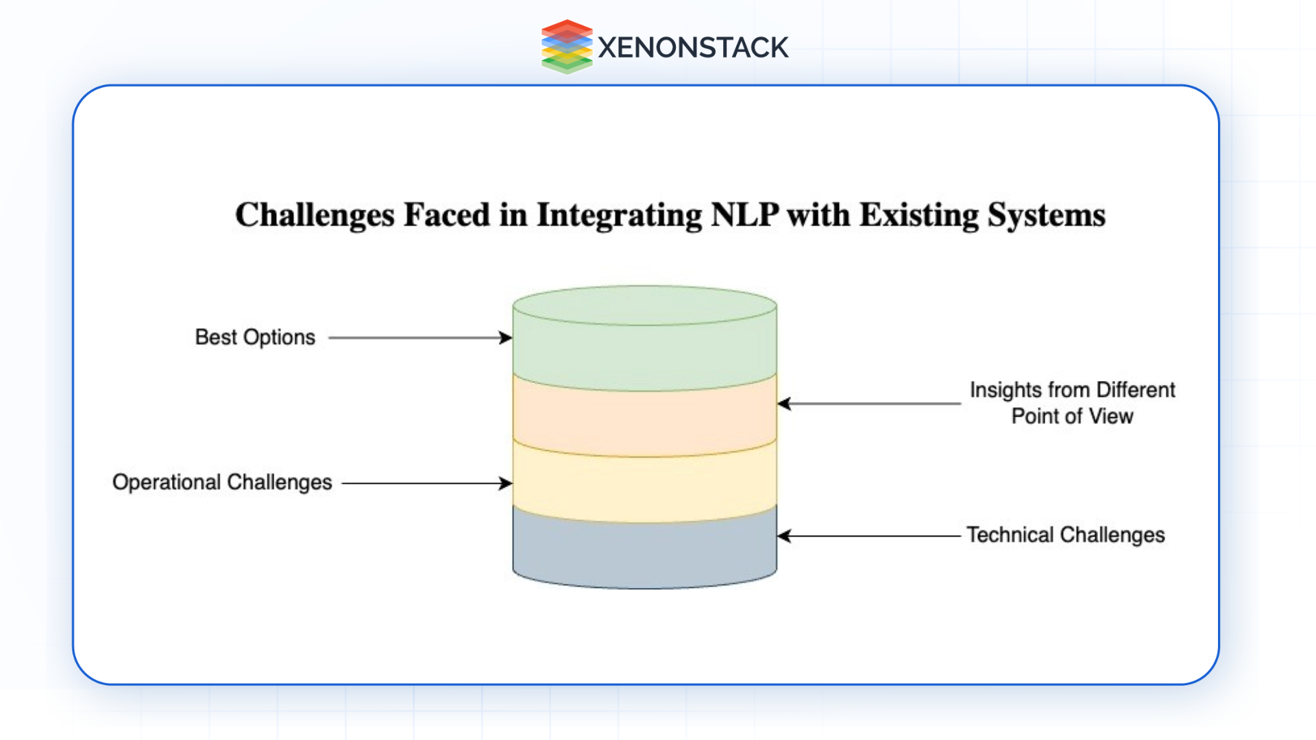 integrating NLP SOCs 