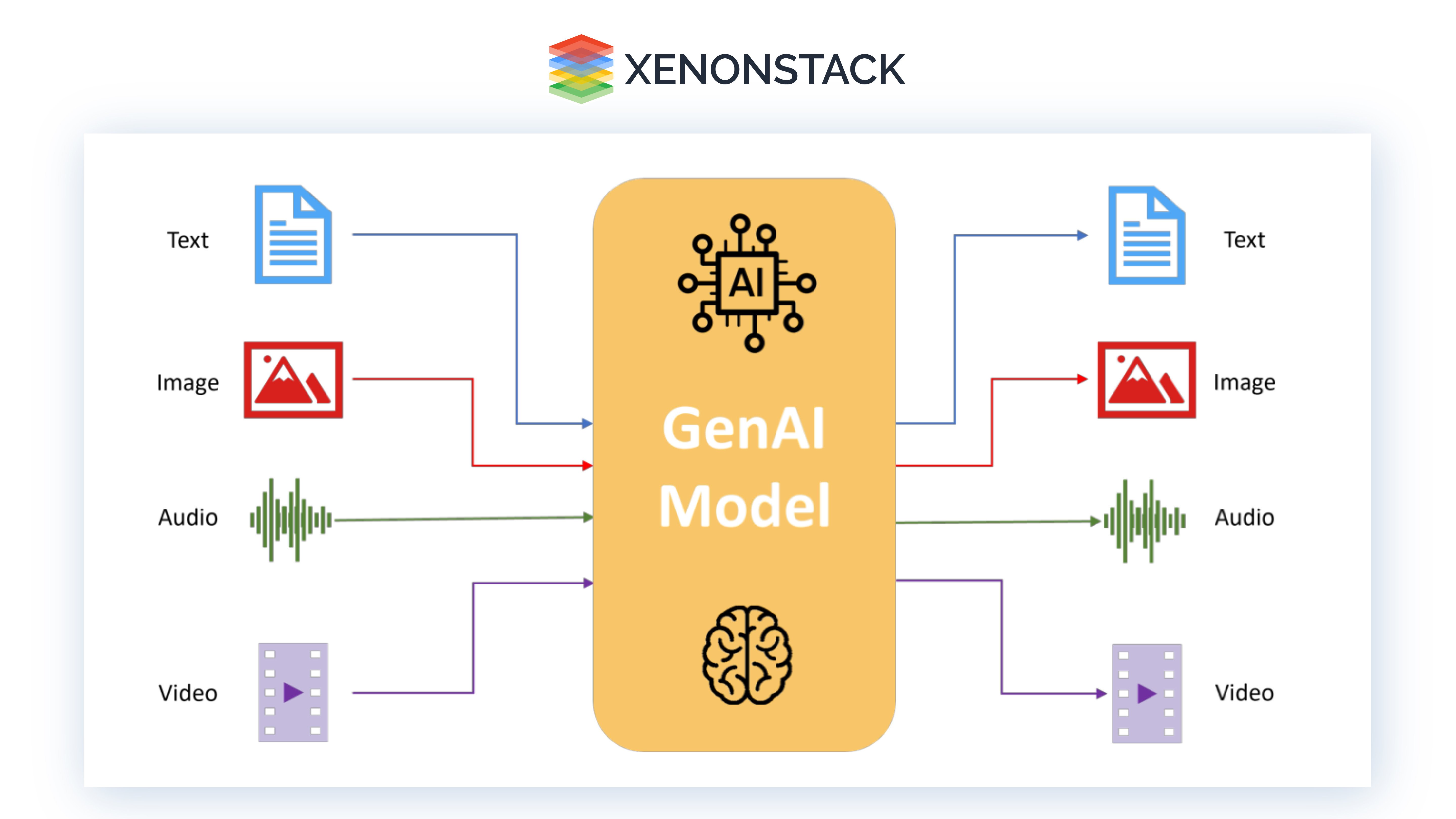 Integration of vision and language models