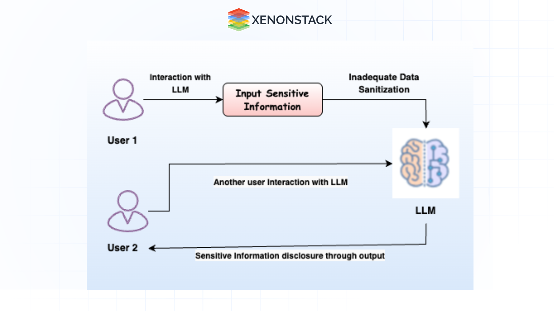 interacting with input sensitive information