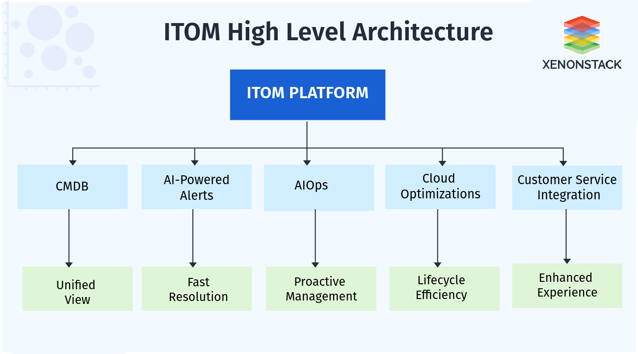 itom-high-level-architecture