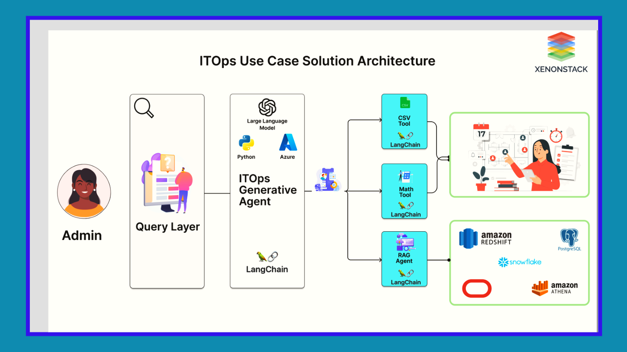 itops-use-case-architecture