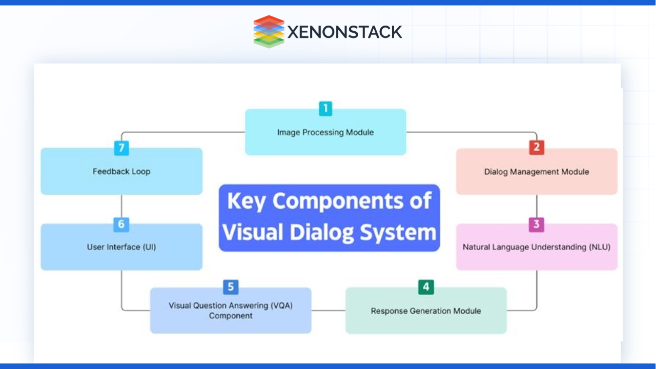 key components of visual dialog system