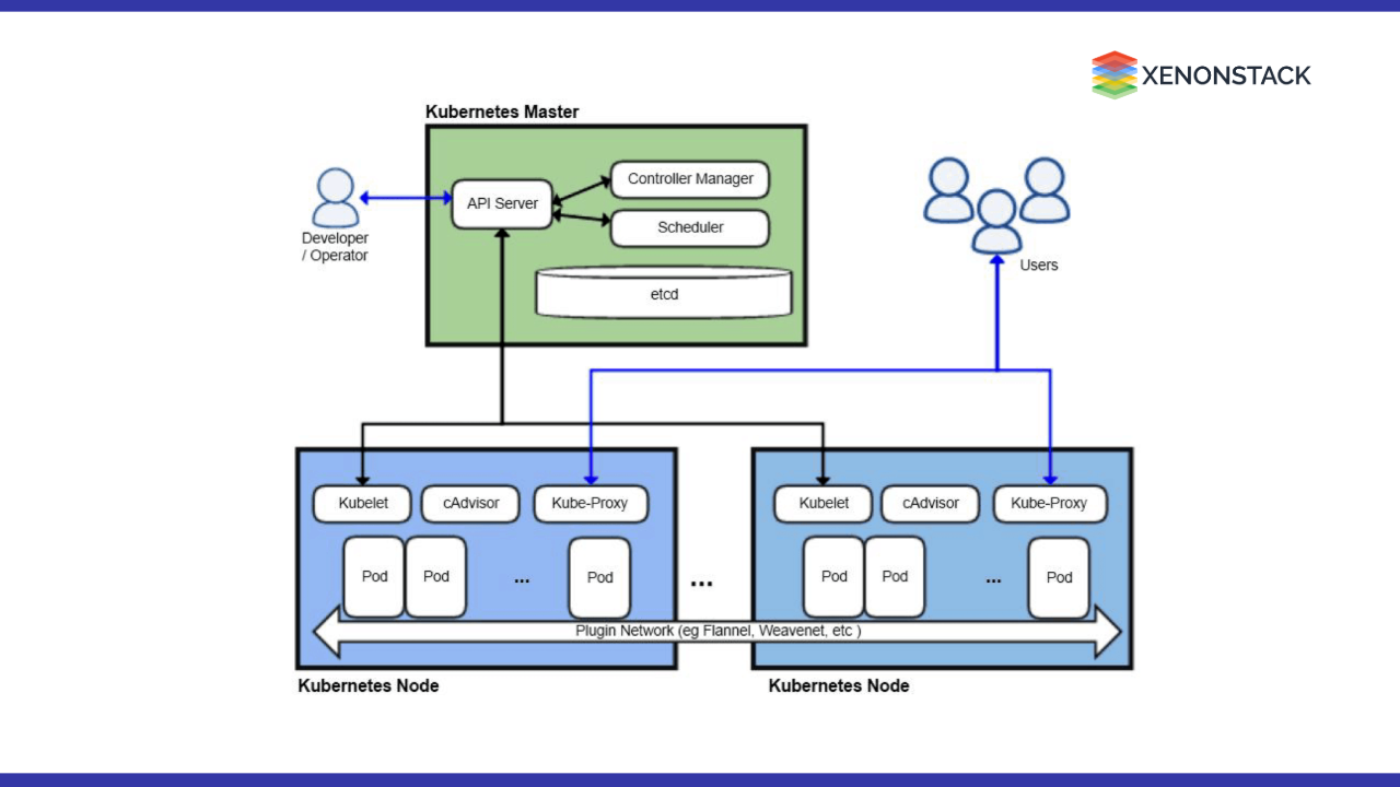 kubernets-architecture