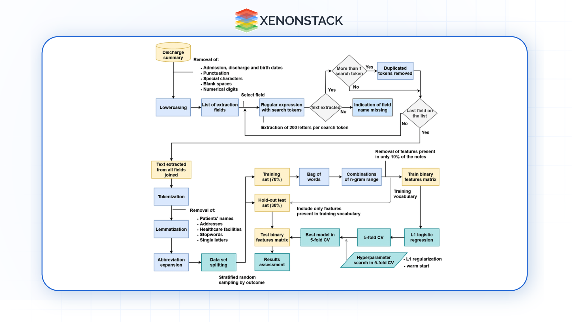 methodology steps