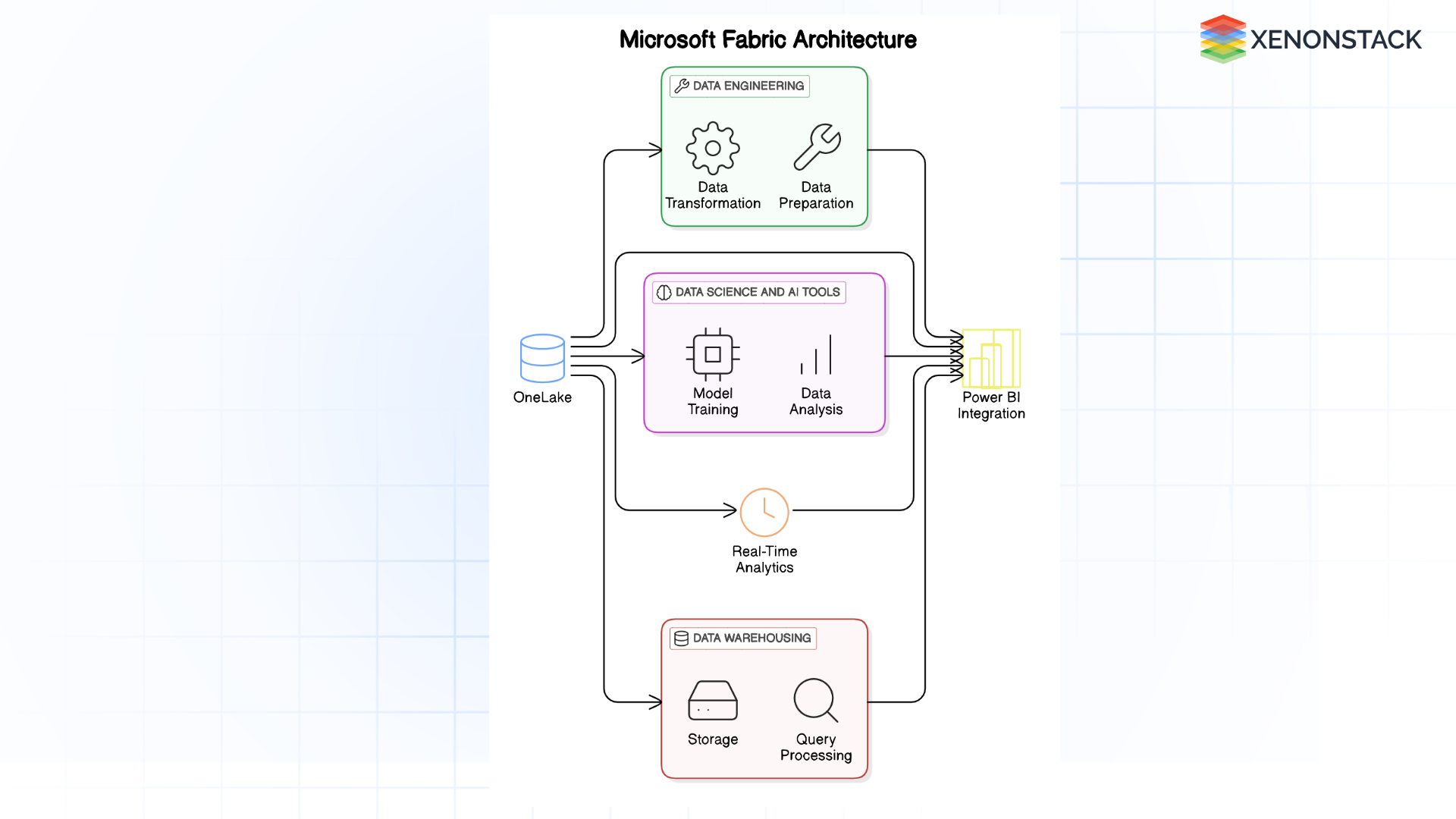 microsoft fabric architecture