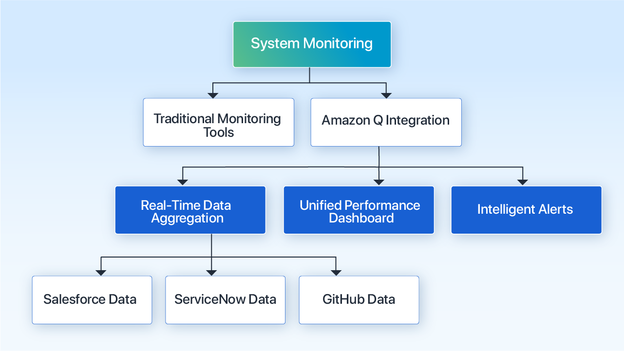 monitoring and alerts