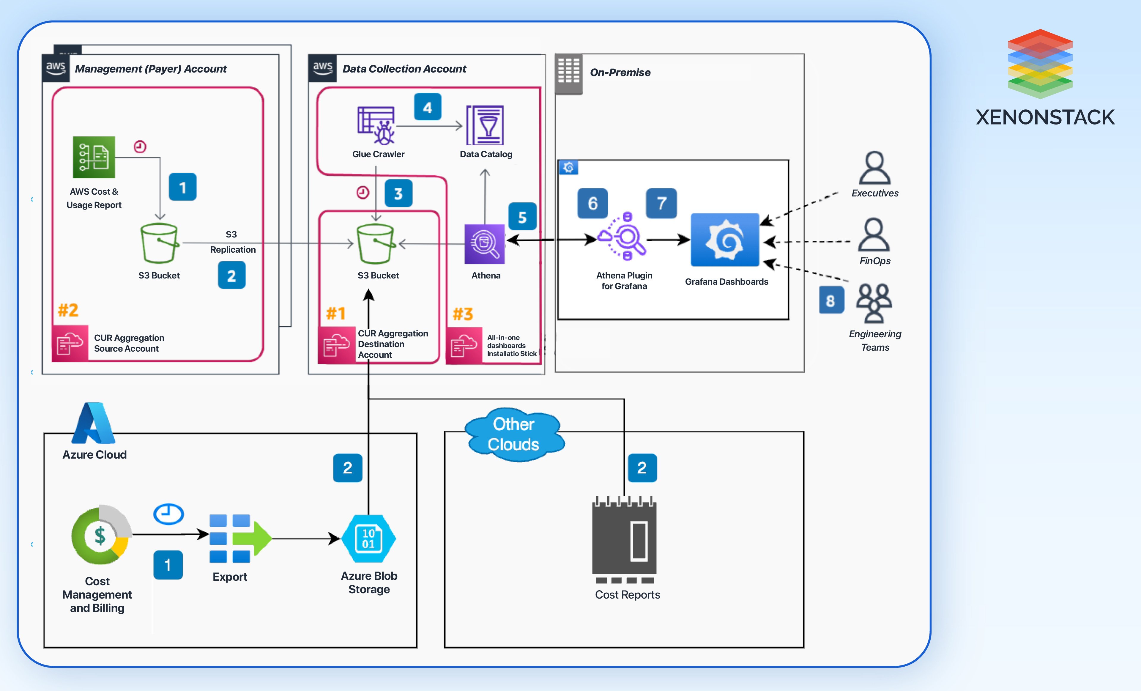 multi cloud cost reporting