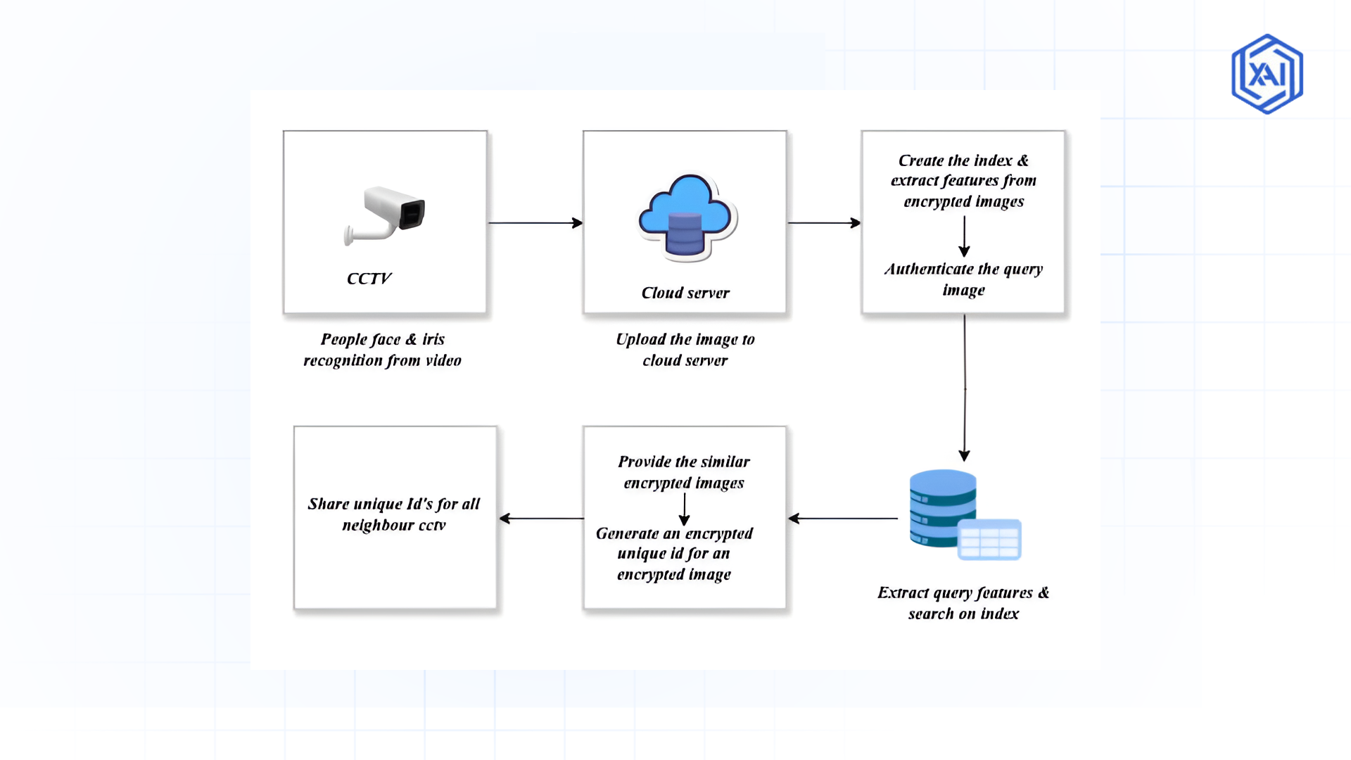 multi-modal-surveillance-approach