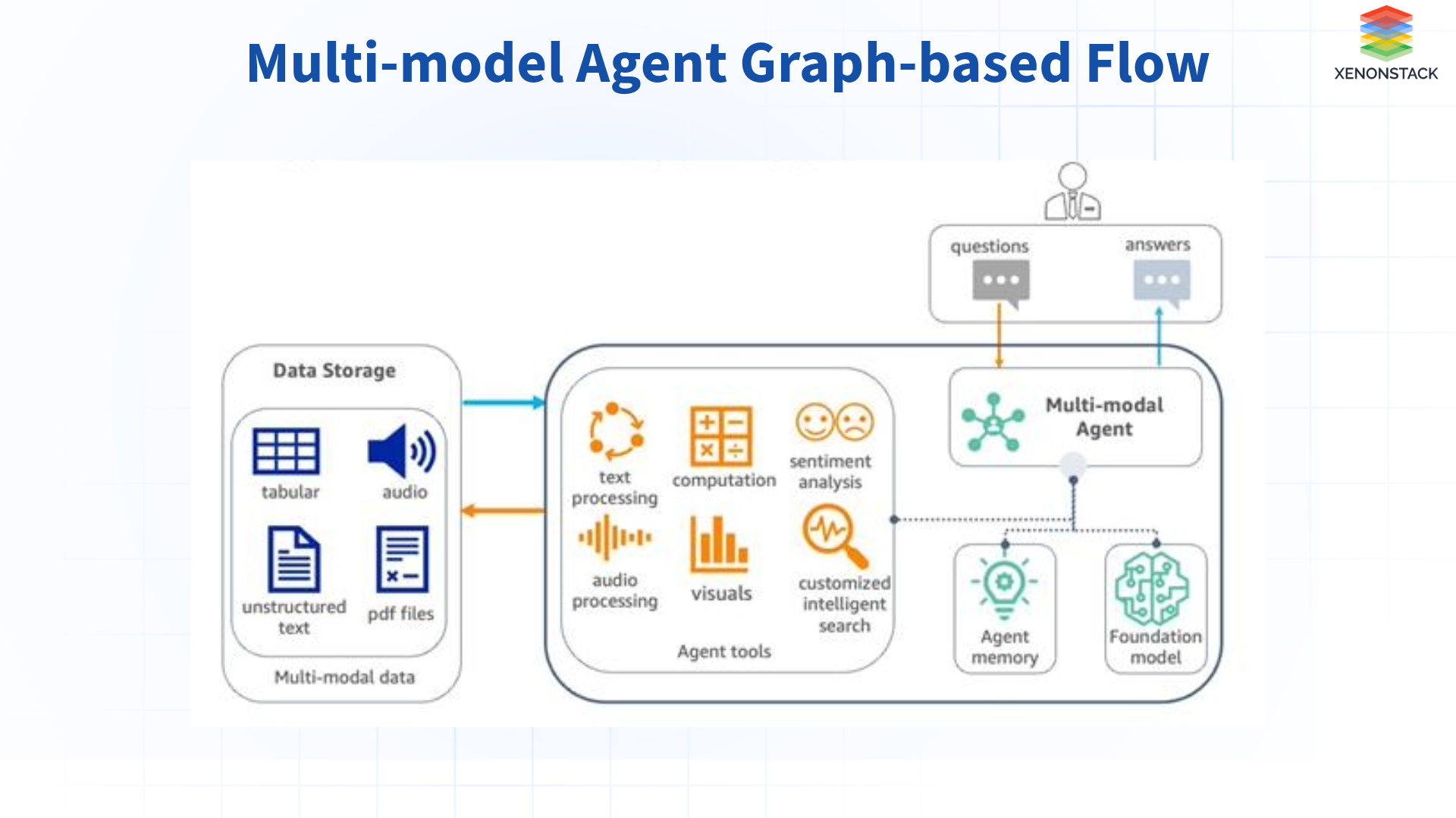 multi-model-agent-graph-based-flow