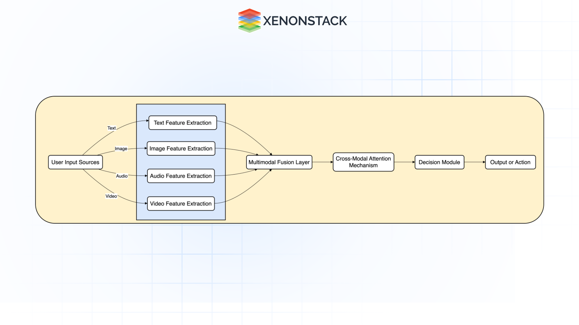 multimodal ai agent architecture