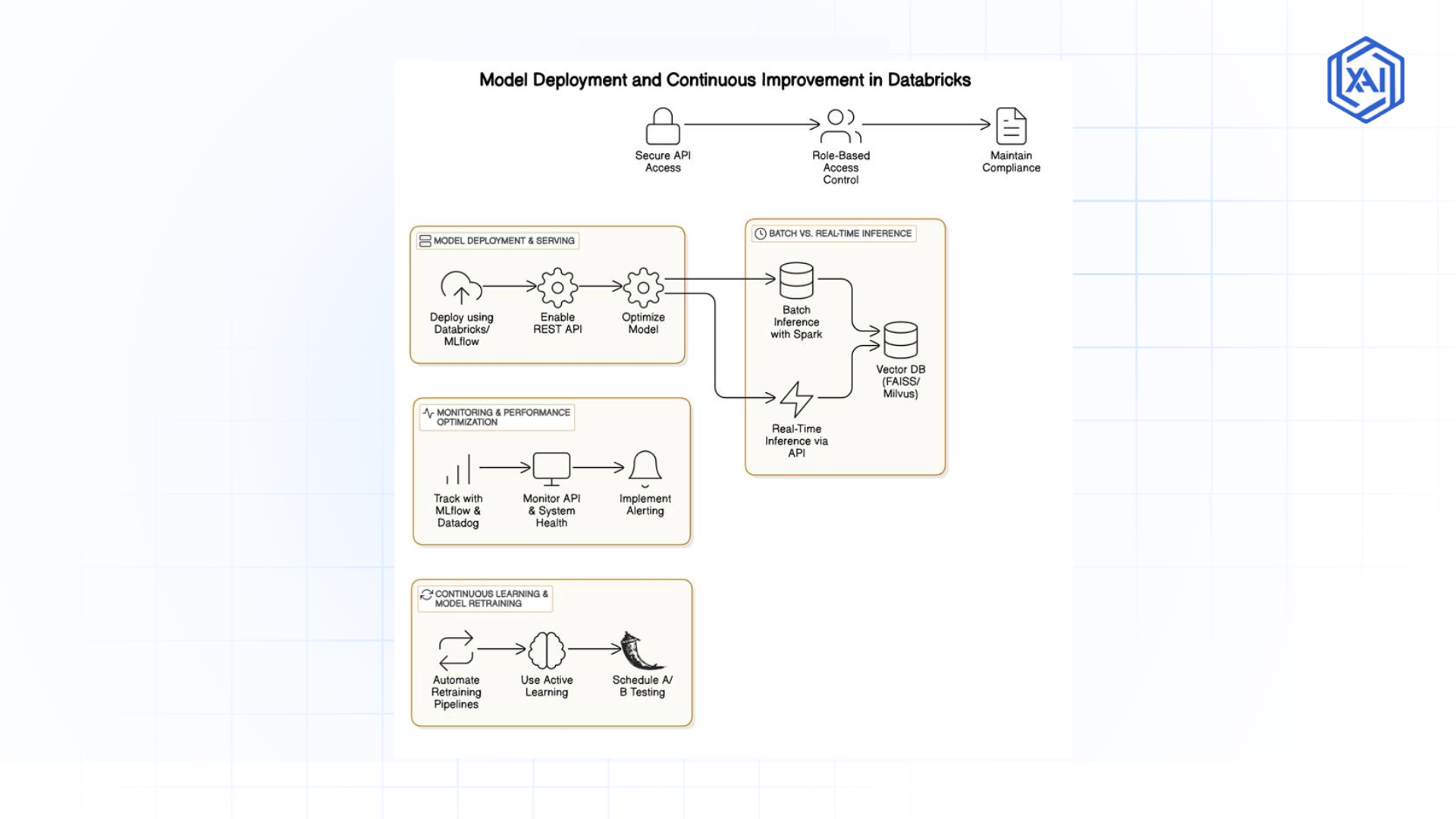 Model Deployment