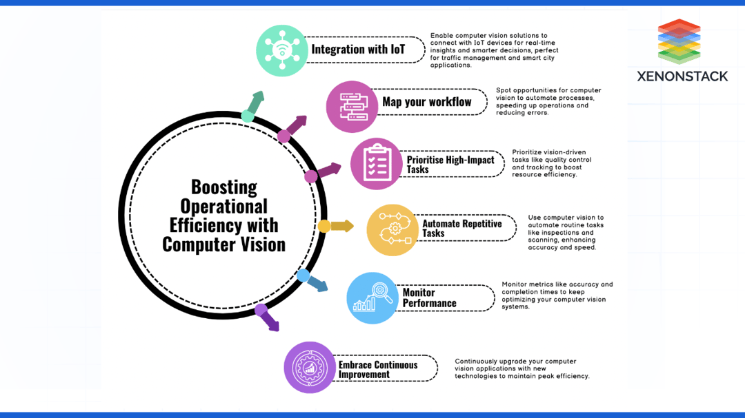 Operational efficiency with computer vision