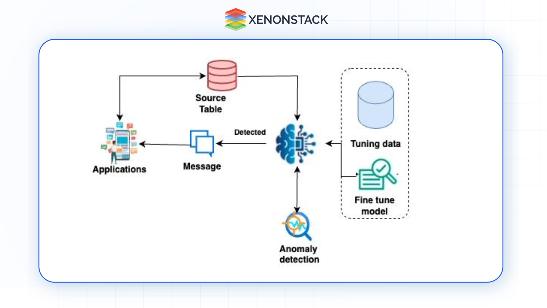 pattern recognition and anomaly detection 