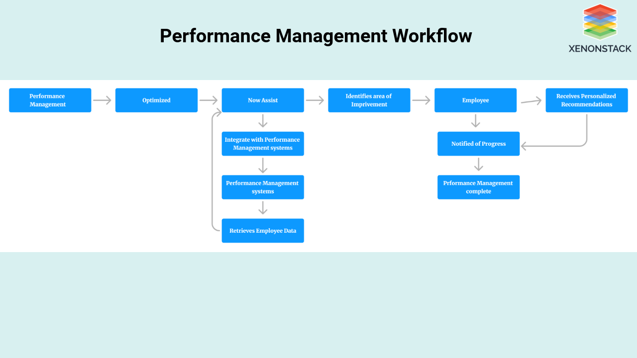 performance-management-workflow