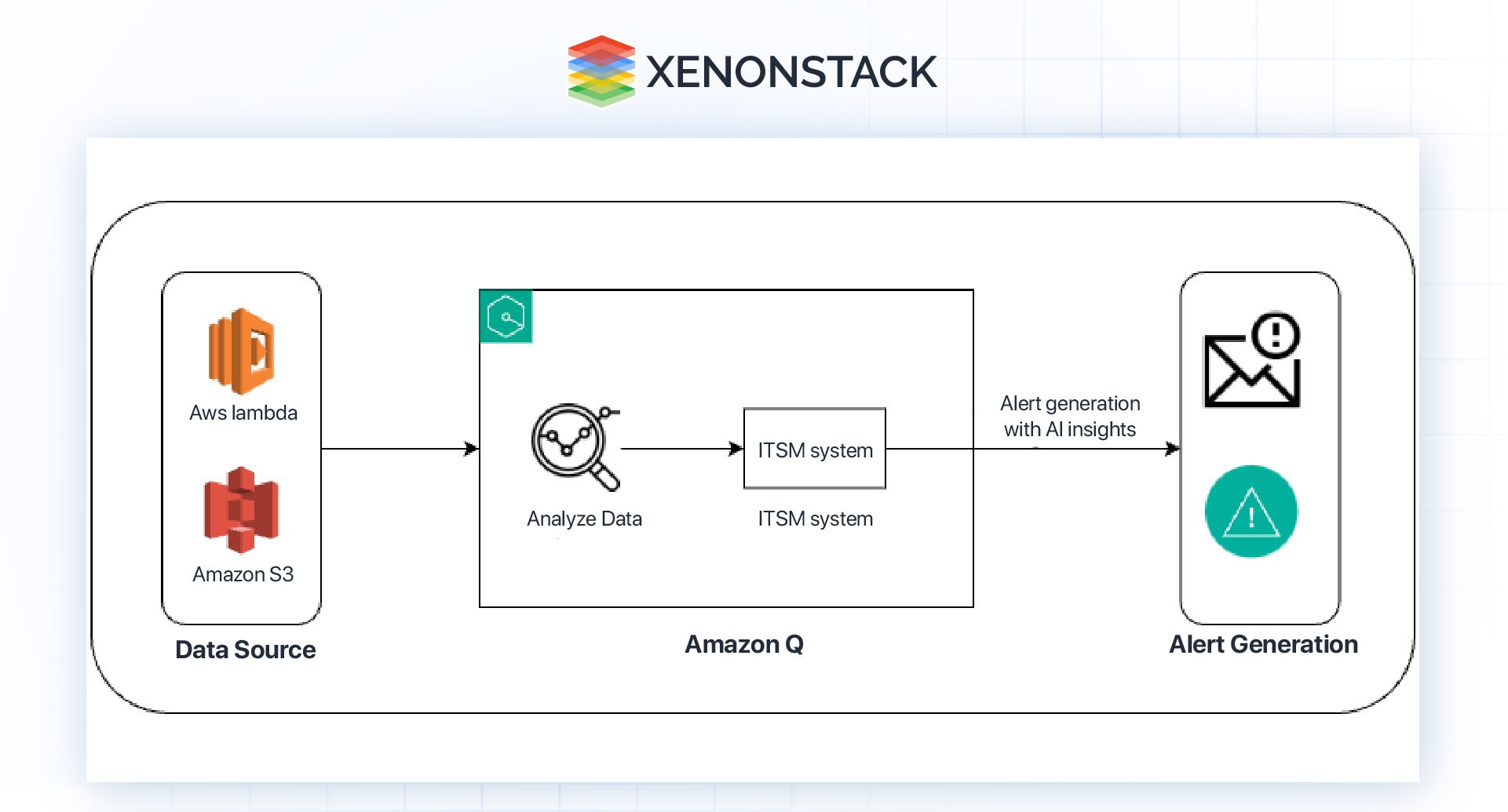 predictive ai with amazon q