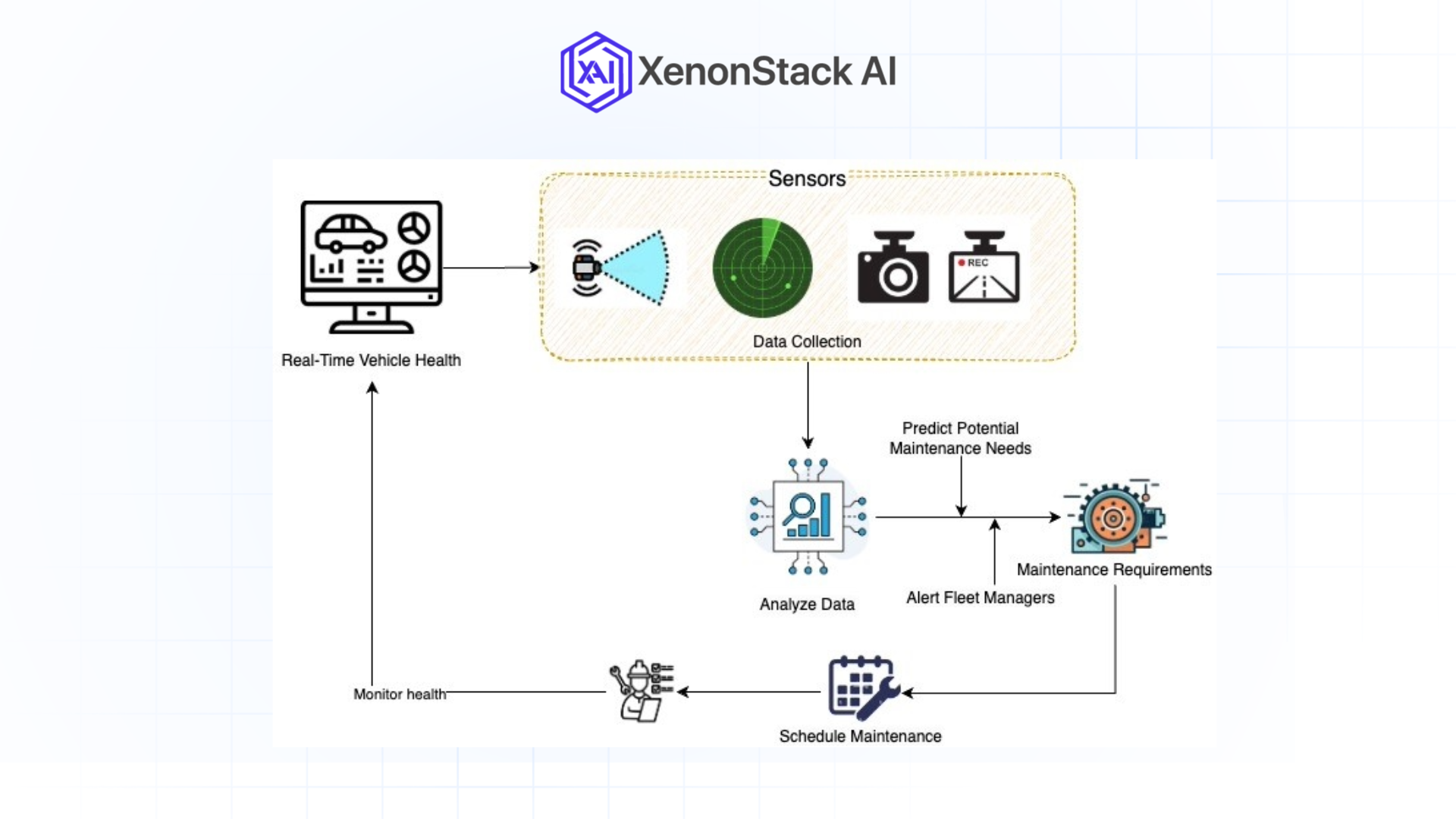 predictive maintenance workflow