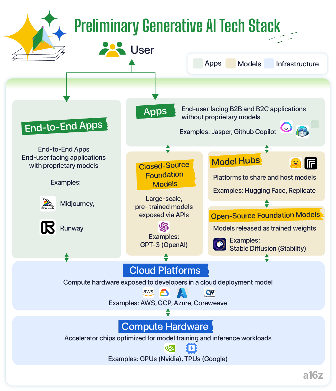 Generative AI Tech Stack Breakdown | A Comprehensive Guide