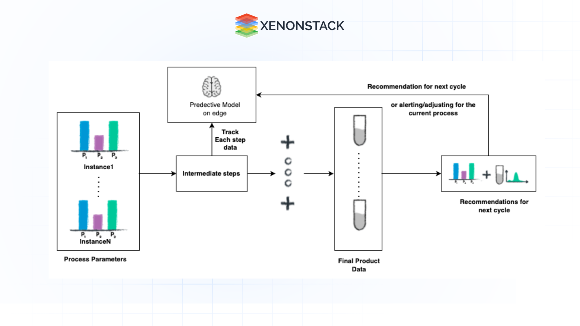 process analytical technologies using edge ai