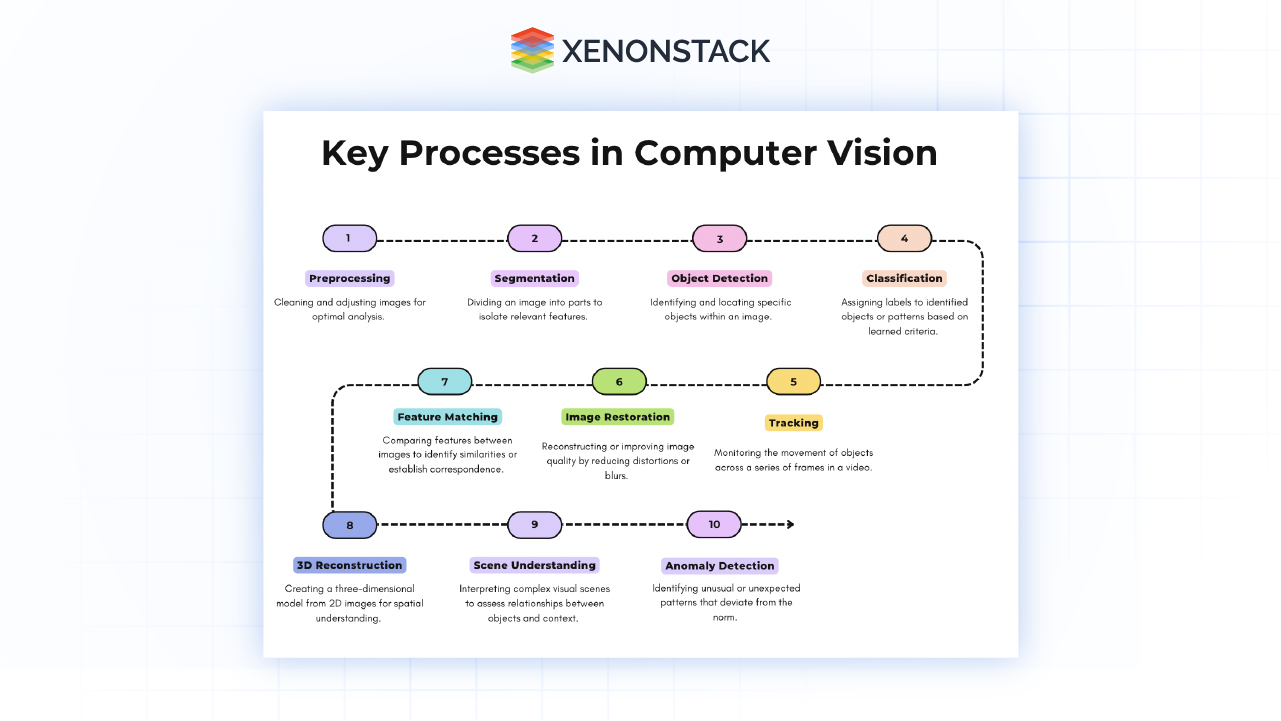 processes for computer vision