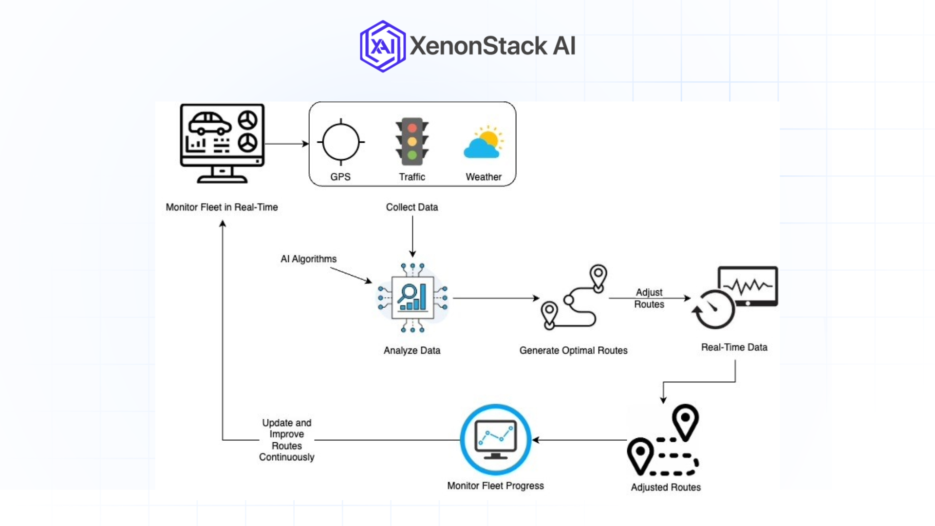 real time fleet optimization workflow