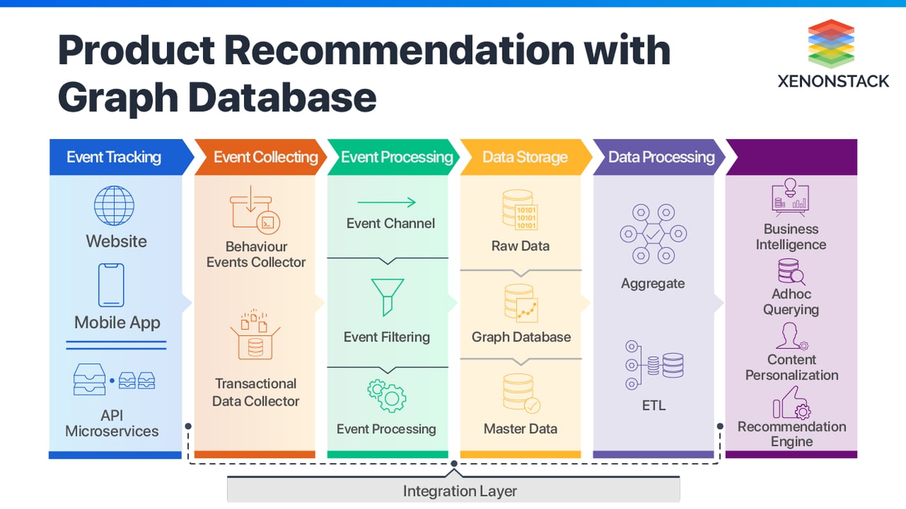 Graph Database for Recommendation Systems