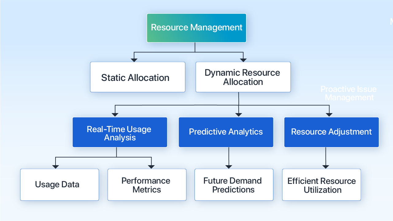 resource allocation 