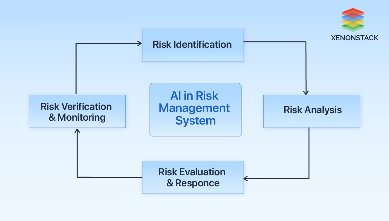 risk-management-using-ai