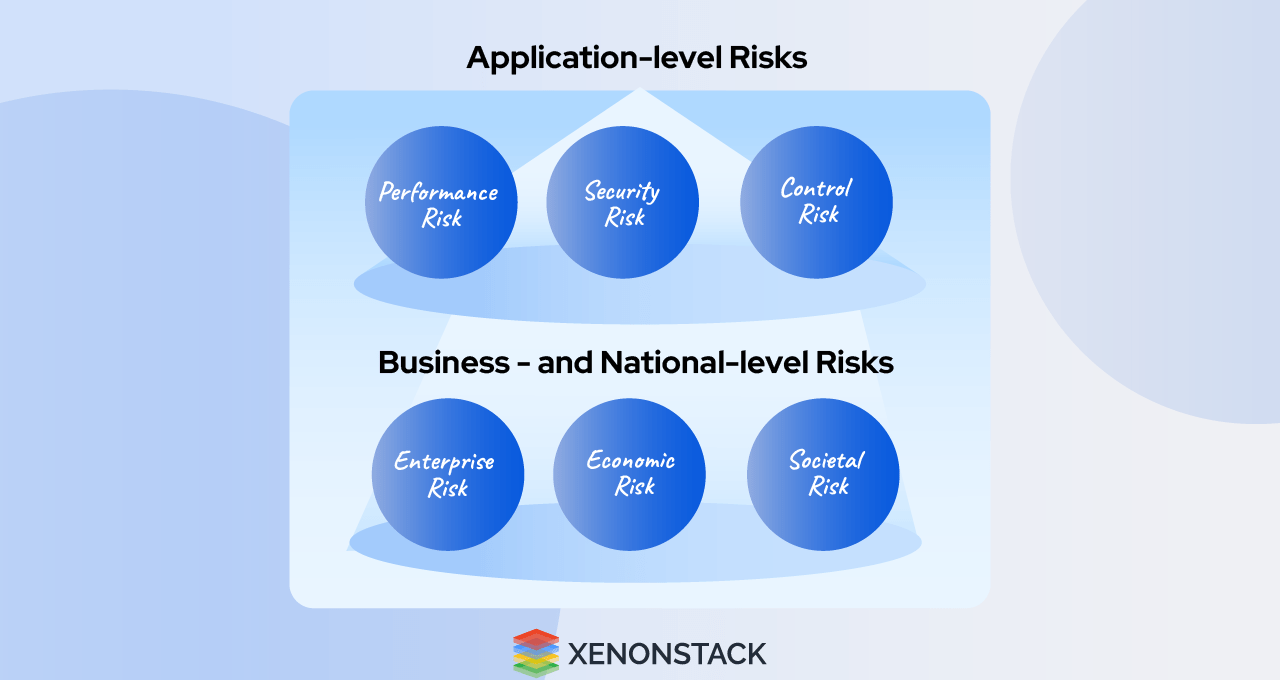 Application, Business and National level Risks in Scaling Generative AI