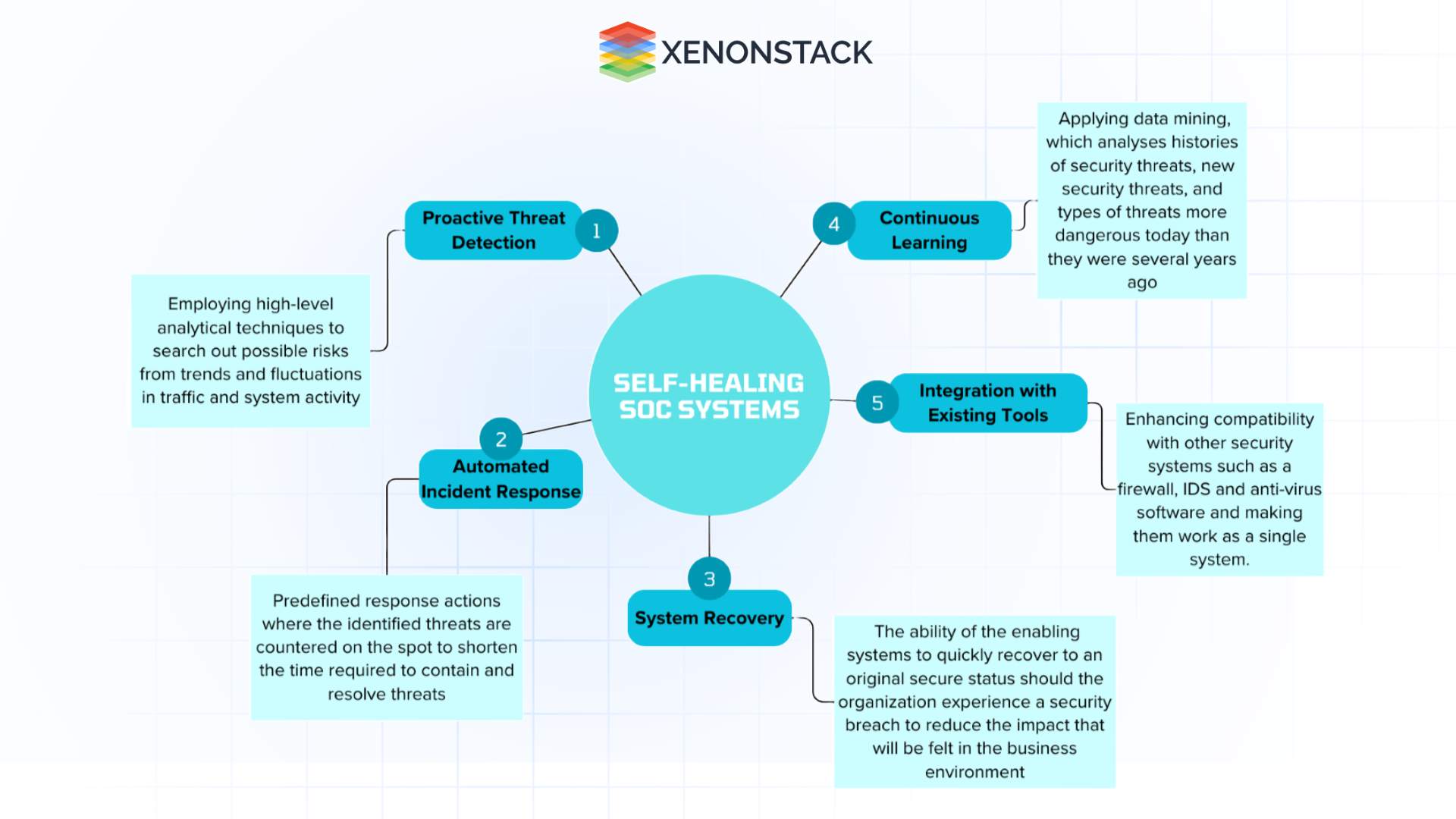 self-healing-SOC-system