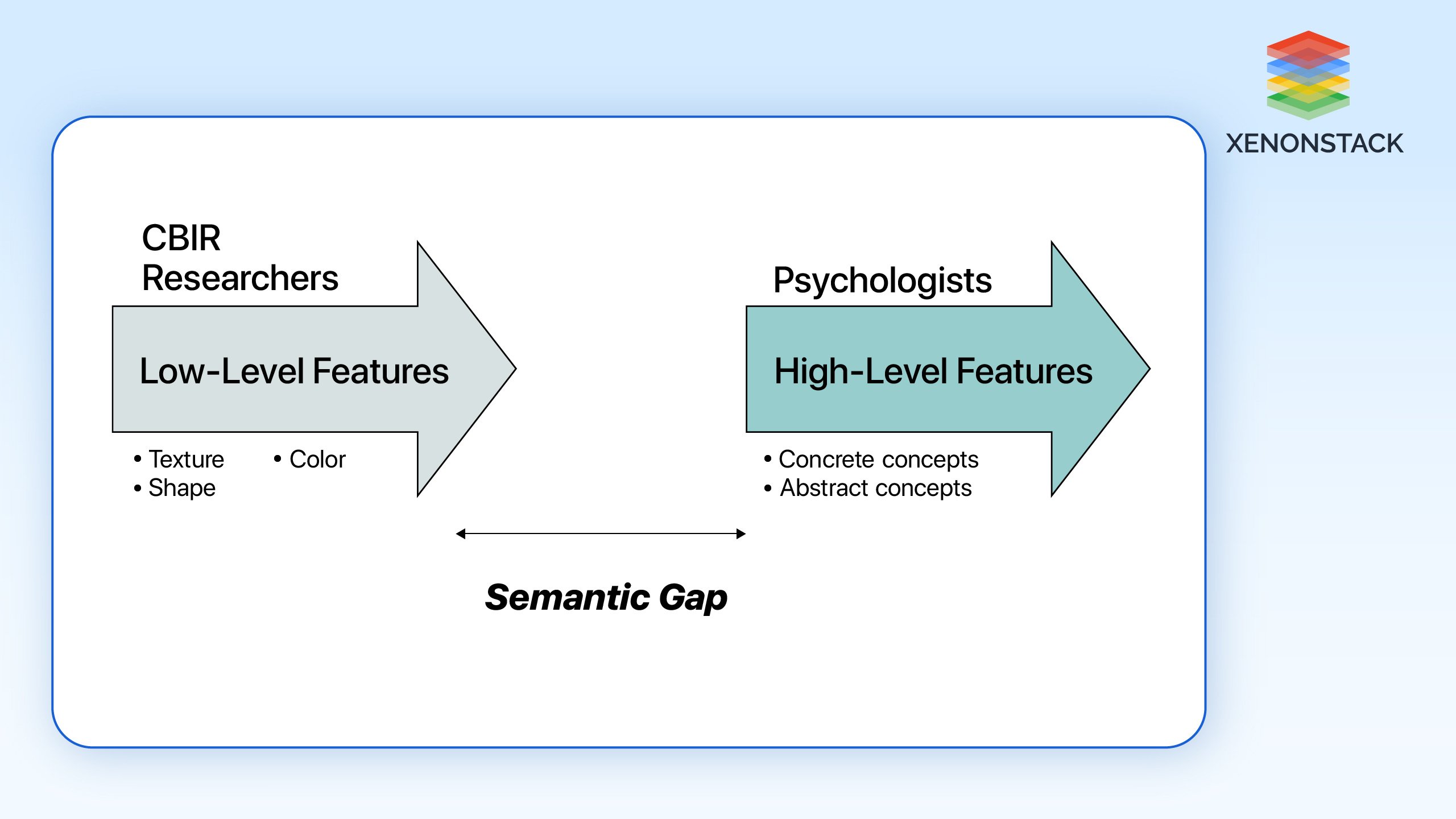 Semantic gap