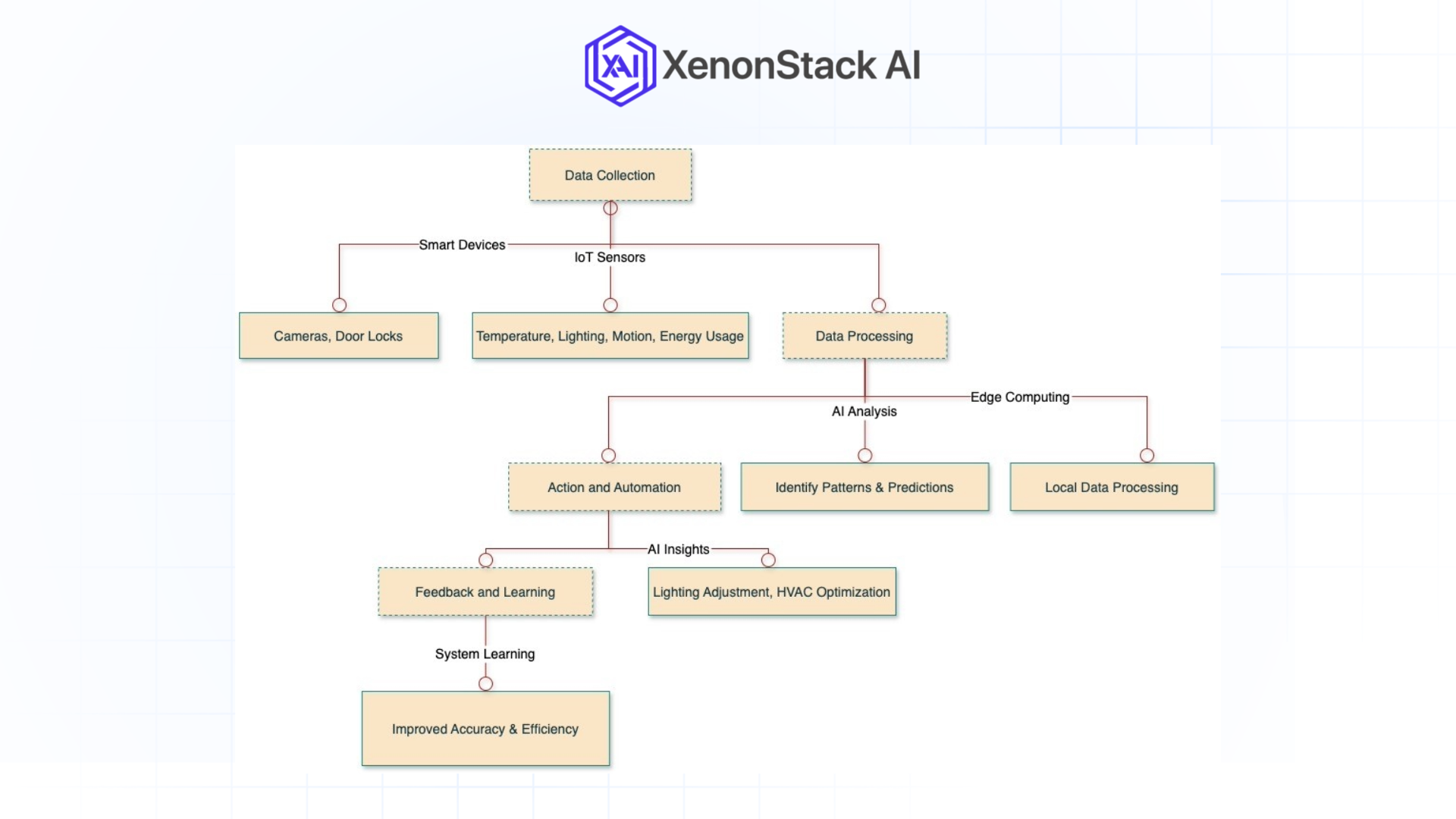 smart home working flow